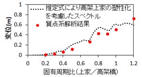 図3　高架上家の塑性化を考慮したスペクトルと解析値の比較（質量比0.05，高架橋等価固有周期0.8s，高架橋応答塑性率3.0）