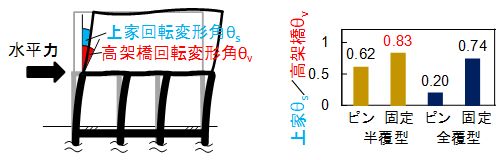 図4　高架上家の構造形式の影響