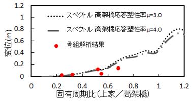 図5　骨組モデルとの比較検証