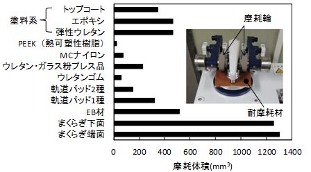 図3　振動加速度の測定結果