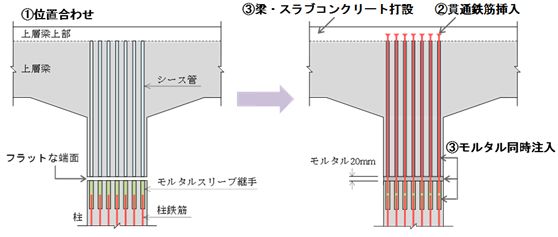 図1　プレキャスト部材の柱と梁の接合部の施工手順