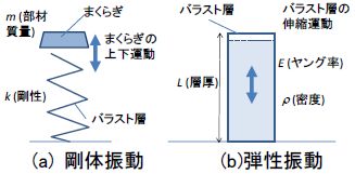 図1　鉛直方向の固有振動モードの特徴