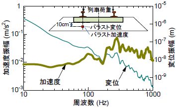 図2　バラストのリニアスペクトル