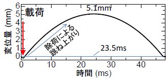 図3　衝撃載荷後のまくらぎ変位（落錘試験）