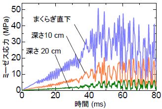 図5　バラスト稜角部のミーゼス応力（共有節点）