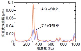 図6 まくらぎ変位のリニアスペクトル（共有節点）