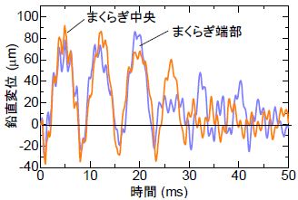 図7　矩形波入力時のまくらぎ変位（非引張）