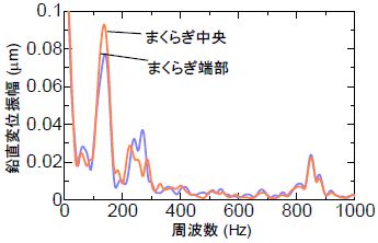 図8　まくらぎ変位のリニアスペクトル（非引張）
