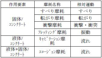 表1　コンクリートの摩耗の分類1），2）