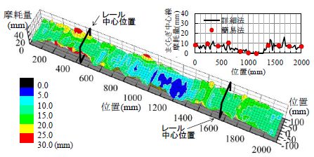 図3　PCまくらぎの摩耗量の詳細測定結果の一例