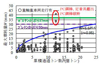 図4　最大摩耗量と累積通トンの関係