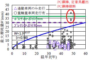 図5　最大摩耗量と経年の関係