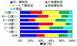 図7　累積通トンごとの摩耗パターンの分類