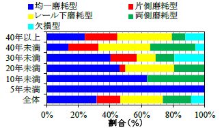図8　経年ごとの摩耗パターンの分類
