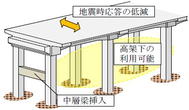 図1　中層梁挿入工法