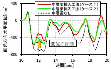 図3　時刻歴応答変位結果