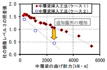 図4　柱の損傷レベルに与える影響