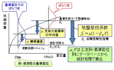 図1　地盤抵抗係数の基本的な考え方