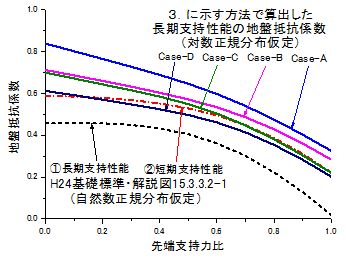 図2　場所打ち杭の地盤抵抗係数の算出結果