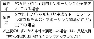 表2　使用性・長期支持性能の設計鉛直支持力の信頼性向上が期待できる条件