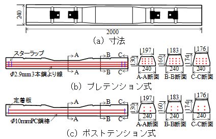 図1　JIS-3号PCまくらぎの概要