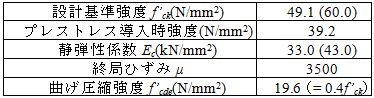 表1　材料諸元