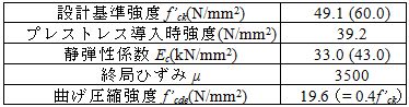 表1　材料諸元