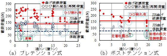 図3　JIS-3号PCまくらぎの曲げ試験結果