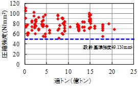 図4　コア圧縮試験結果