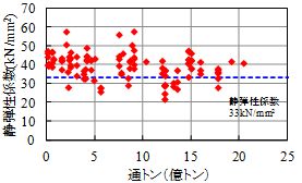 図5　静弾性係数試験結果