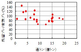 図6　残留プレストレス試験結果（3PR）