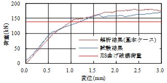 図7　PCまくらぎの荷重変位曲線（正曲げ）