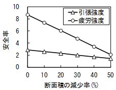 図6　断面積の減少率と安全率の試算結果