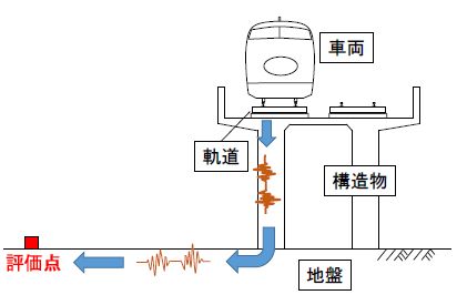 図１　鉄道振動の伝播経路