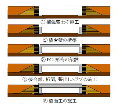 図２　補強盛土一体橋梁の施工順序