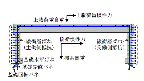 図３　構造解析モデル