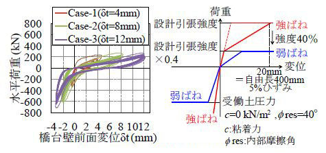 図４　緩衝層バネのモデル化