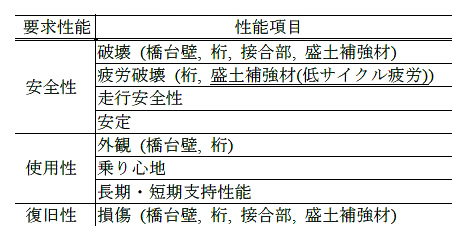 表１　要求性能と性能項目