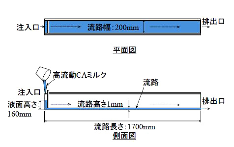 図２　流動性試験装置の概要