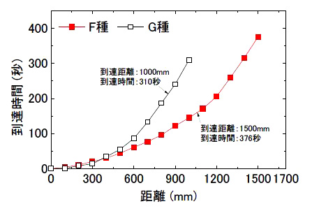 図３　流動性試験結果