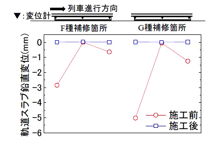 図６　補修前後の各軌道スラブ鉛直変位