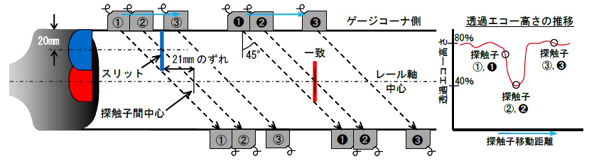 図５　横裂の発生位置と横裂測定器の接触子間中心の位置関係