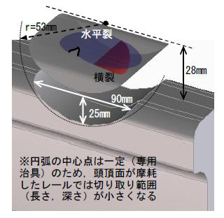 図６　THR溶接法の切り取り範囲