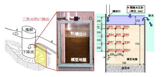 図１　橋脚前面の下降流のイメージと実験土槽の概要