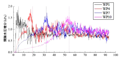 図４　間隙水圧の経時変化（地盤あり）