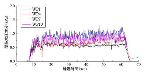 図５　間隙水圧の経時変化（地盤なし）