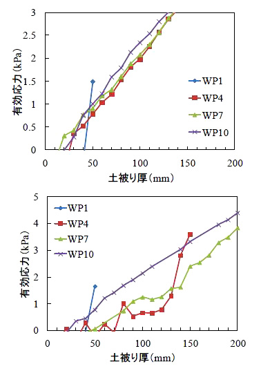 図６　土被り厚と有効応力との関係（上：Case1，下Case2）