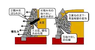 図１　石積み壁の破壊メカニズム