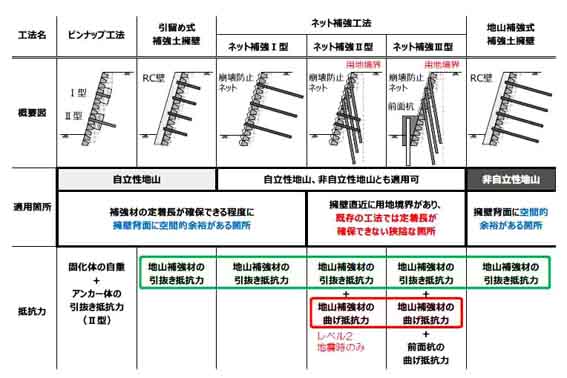 図２　マニュアルで選定対象とする耐震補強方法の概要