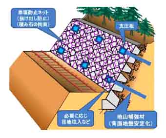 図３　ネット補強工法の概念図（Ⅰ型）